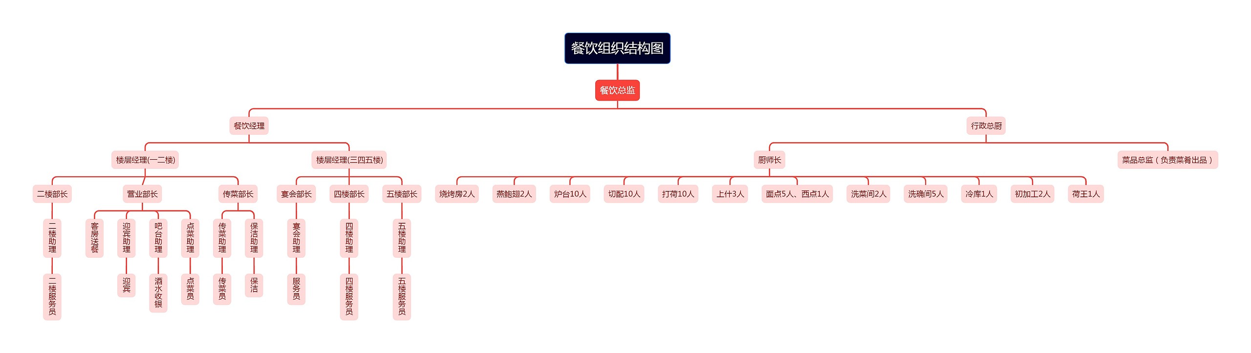餐饮组织结构图思维导图高清图 餐饮组织结构图思维导图