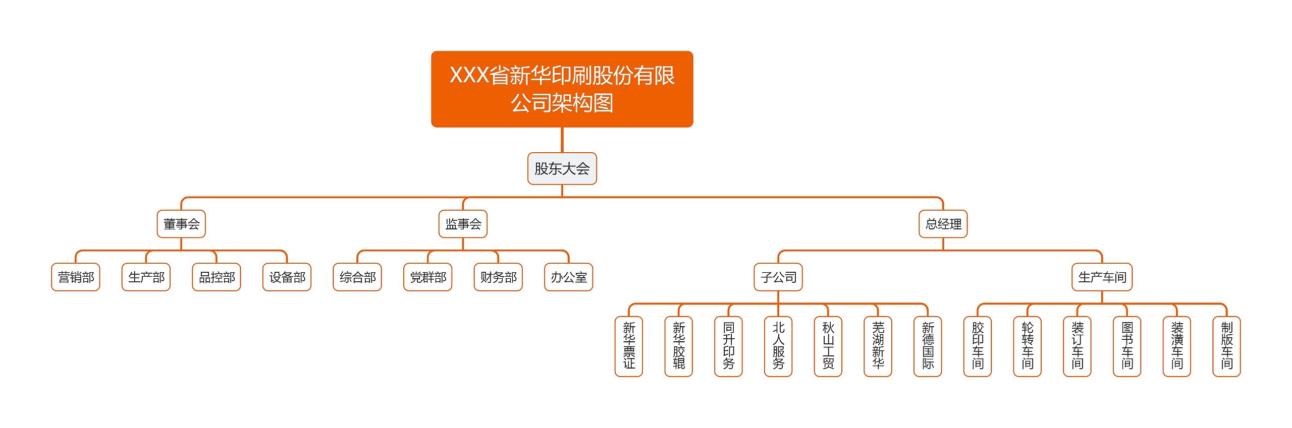 XXX省新华印刷股份有限公司架构图思维导图