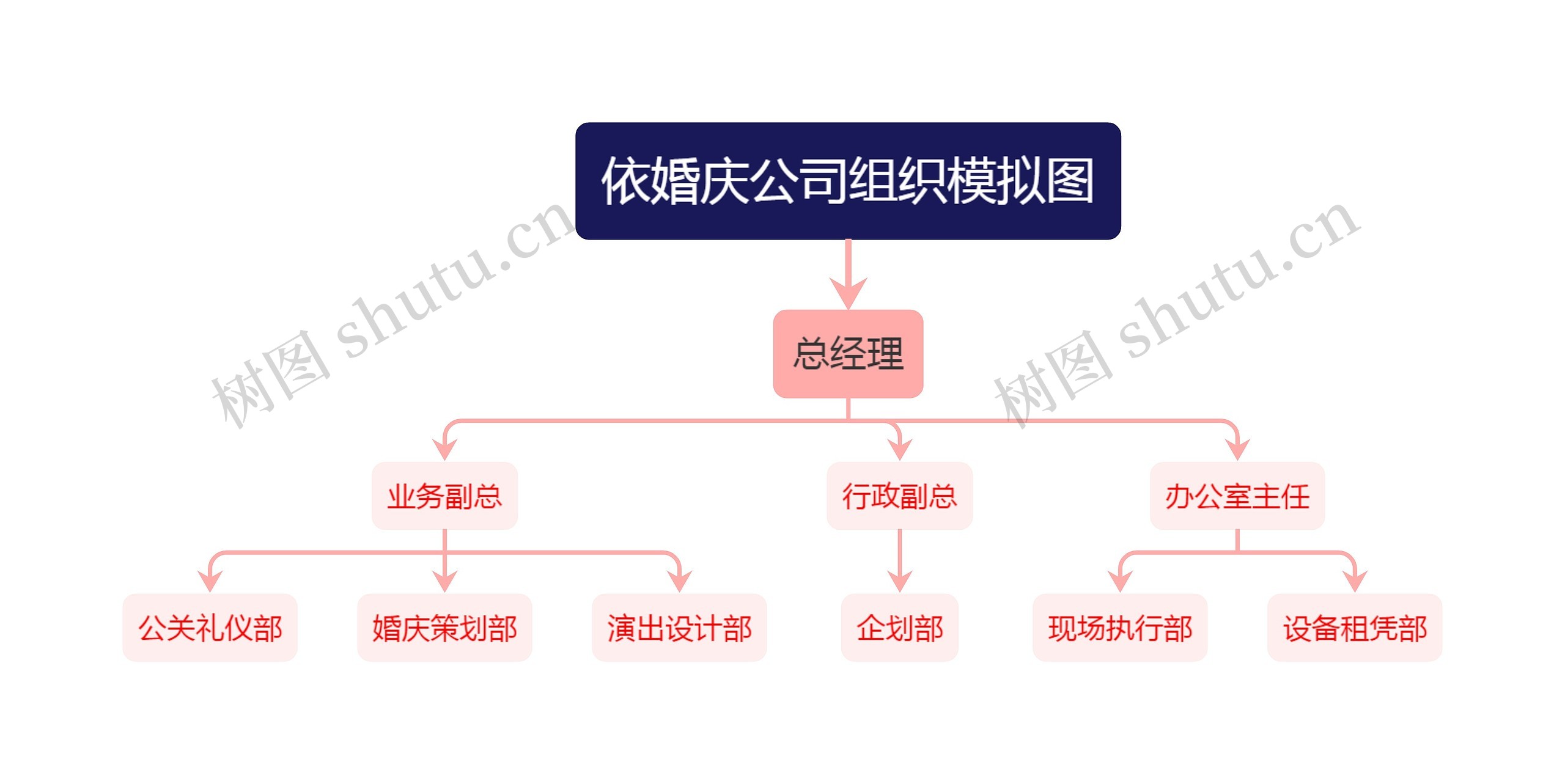 依婚庆公司组织模拟图架构图