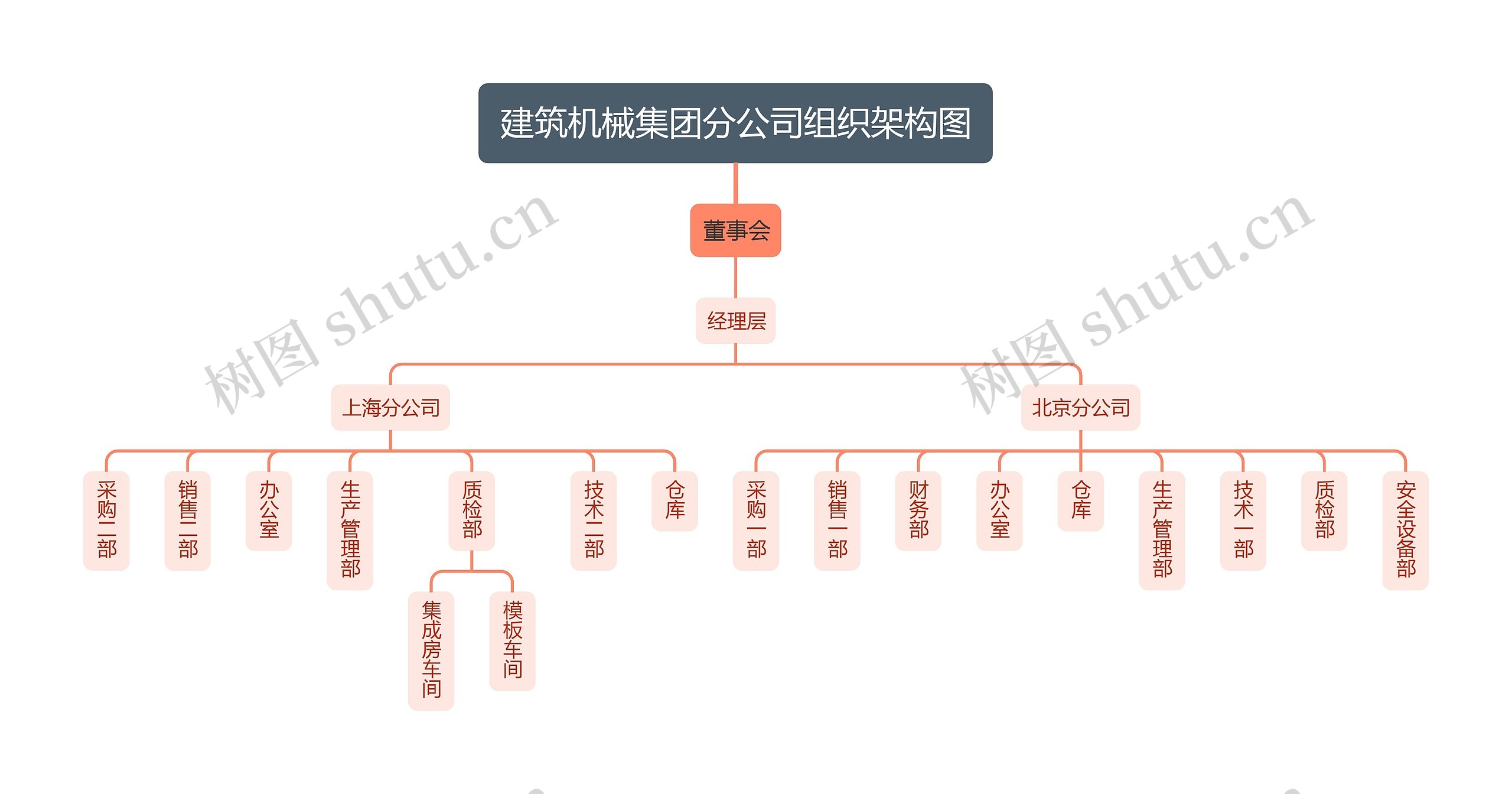 建筑机械集团分公司组织架构图