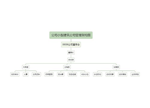 公司小型建筑公司管理架构图
