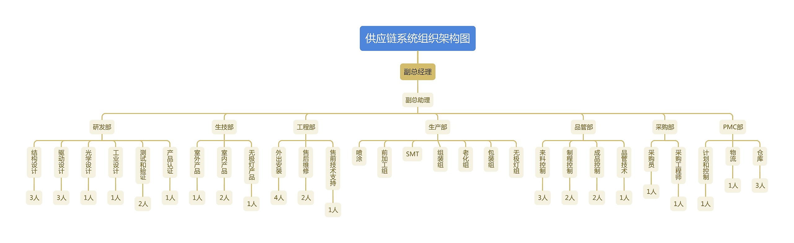 供应链系统组织架构图