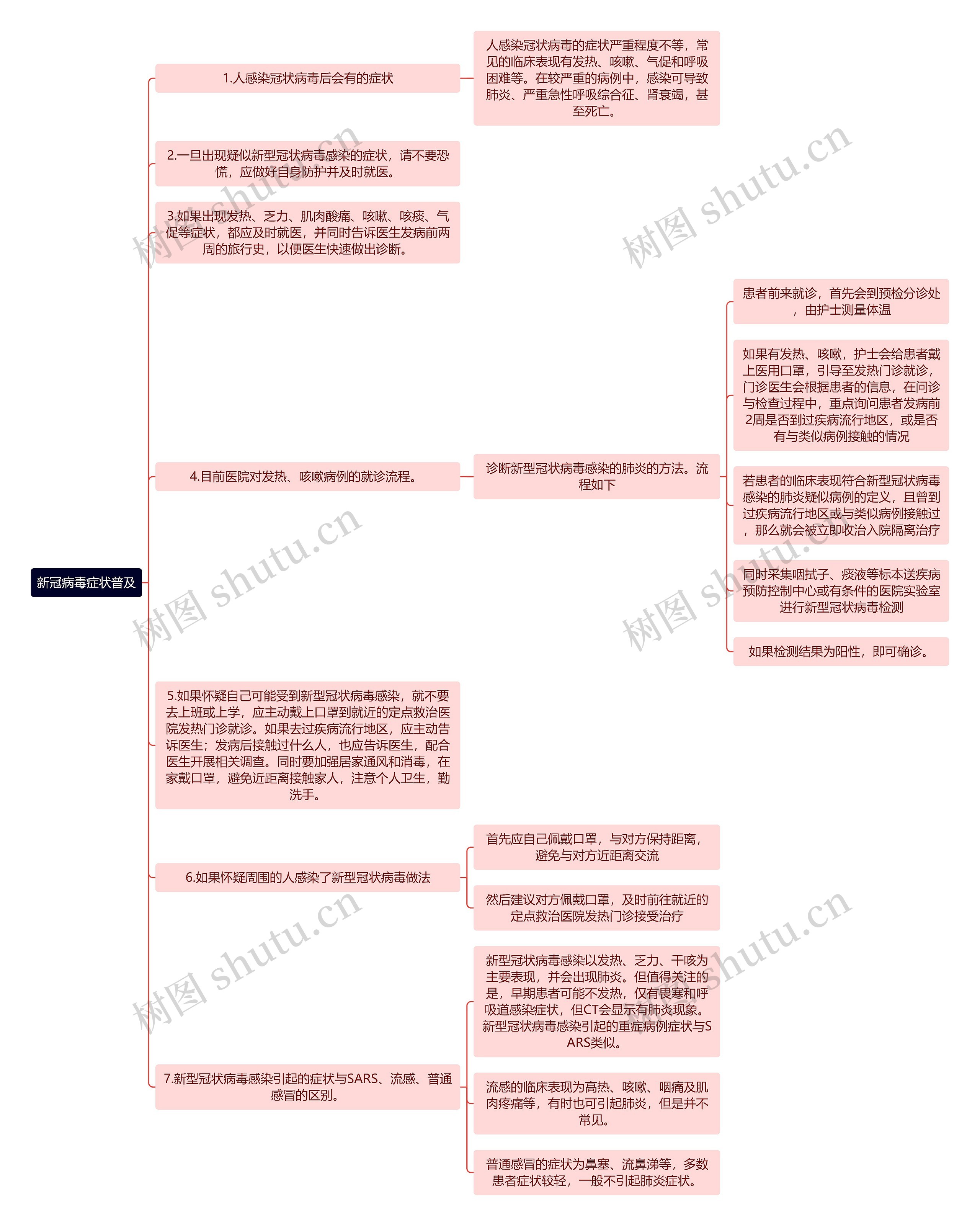 新冠病毒症状普及