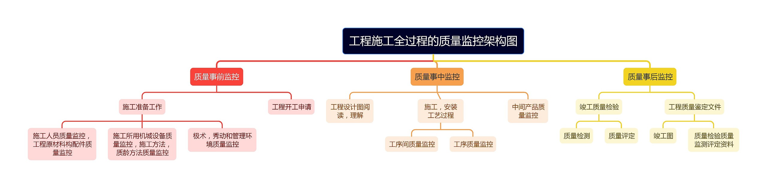 工程施工全过程的质量监控架构图思维导图