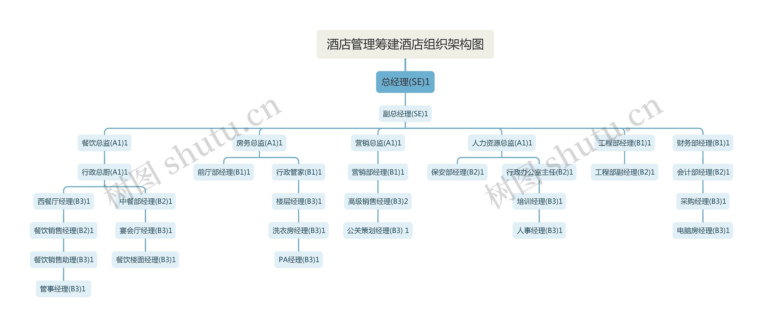 酒店管理筹建酒店组织架构图思维导图