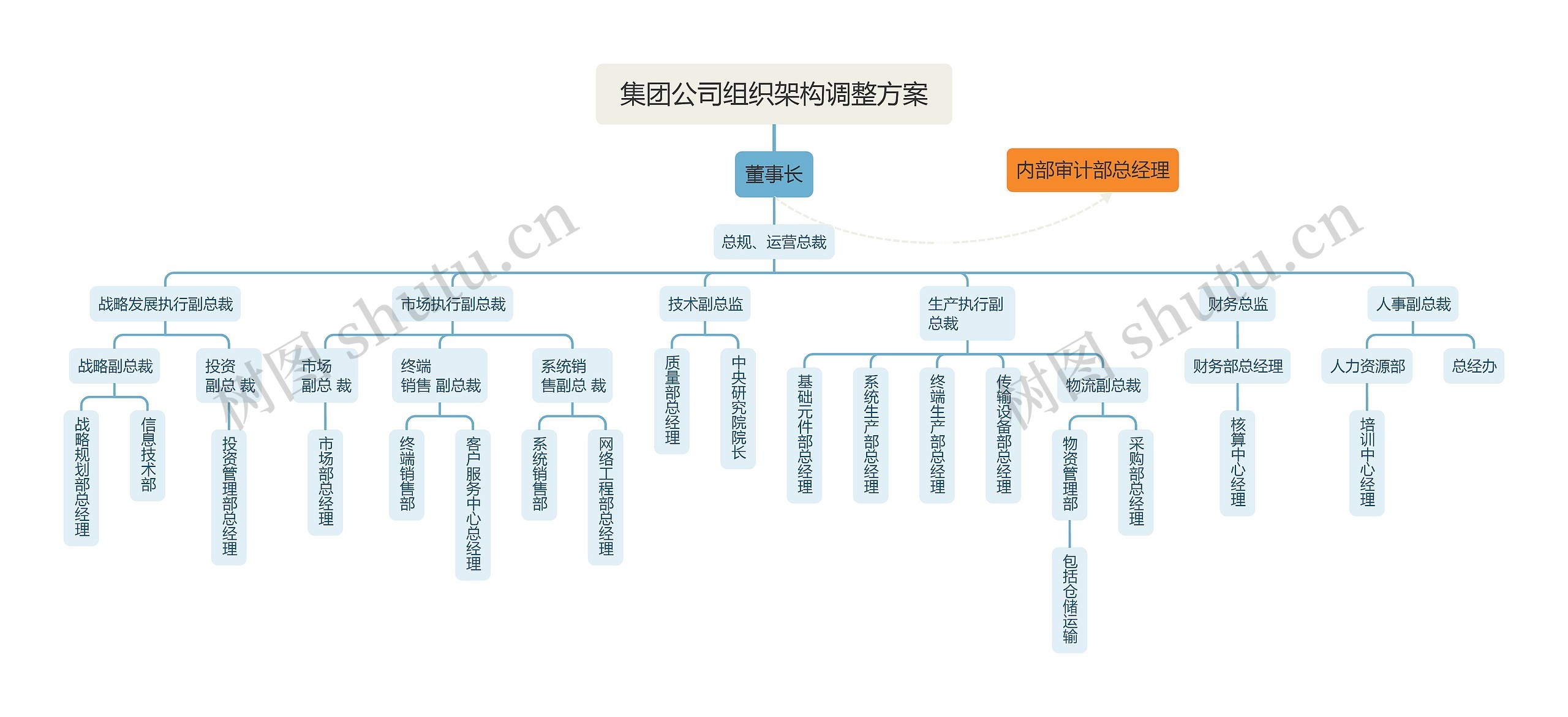 集团公司组织架构调整方案思维导图高清图 集团公司组织架构调整方案思维导图