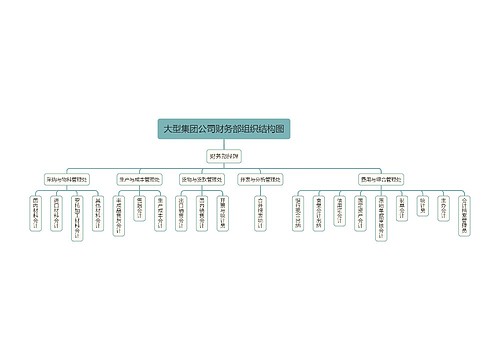 大型集团公司财务部组织结构图预览图