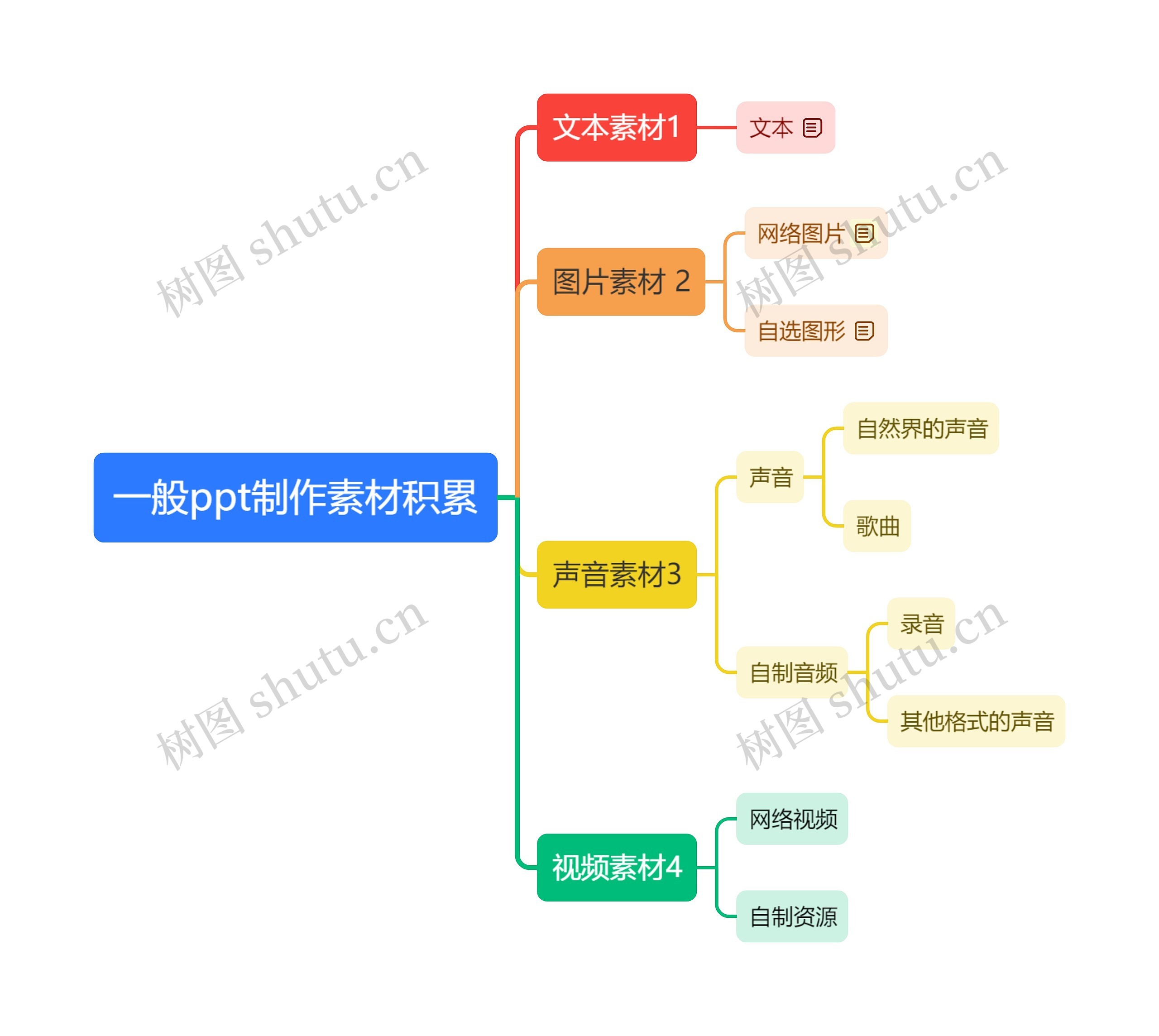 一般ppt制作素材积累思维导图