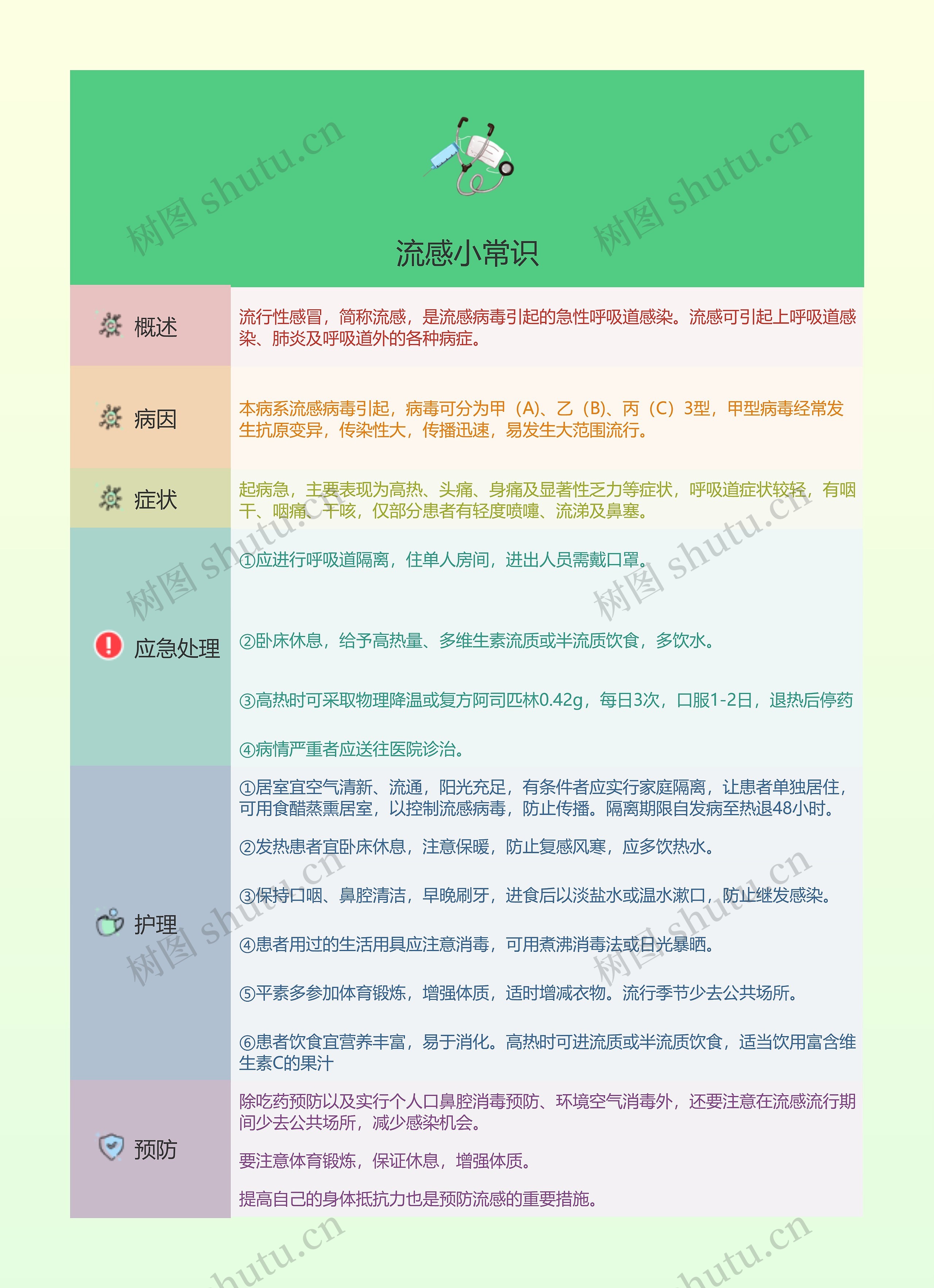 流感小常识的思维导图