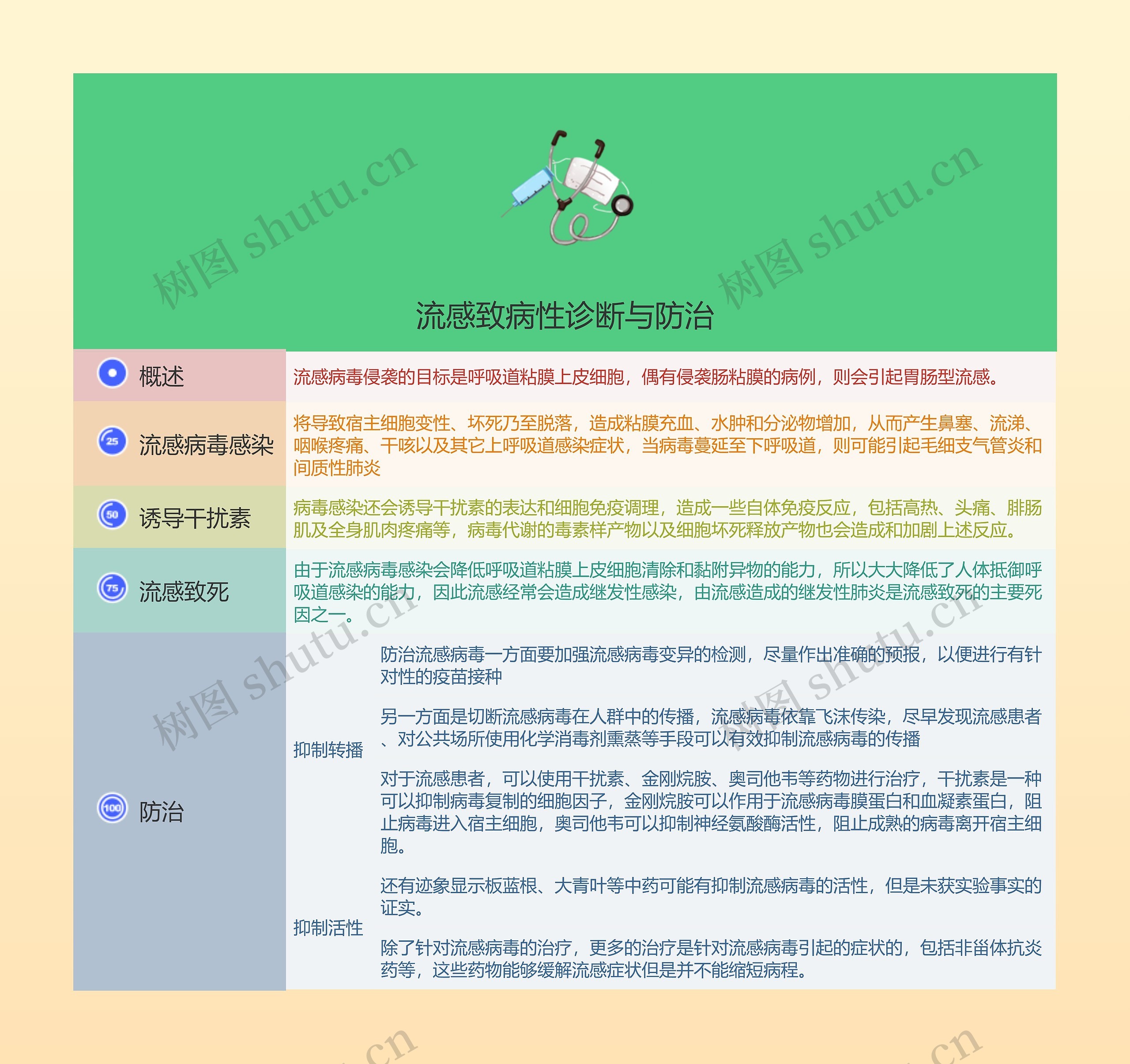 流感致病性诊断与防治的思维导图