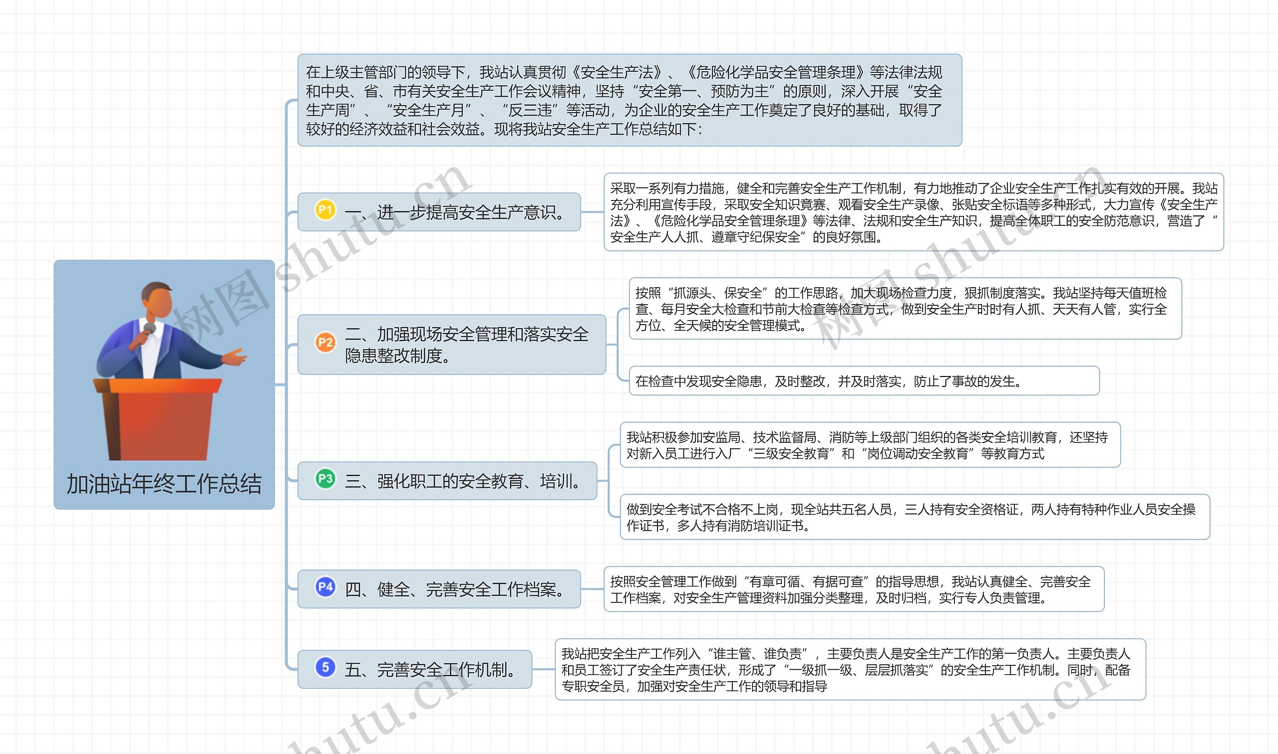 加油站年终工作总结思维导图