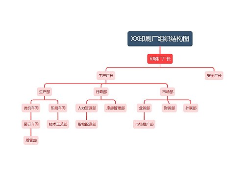 XX印刷厂组织结构图