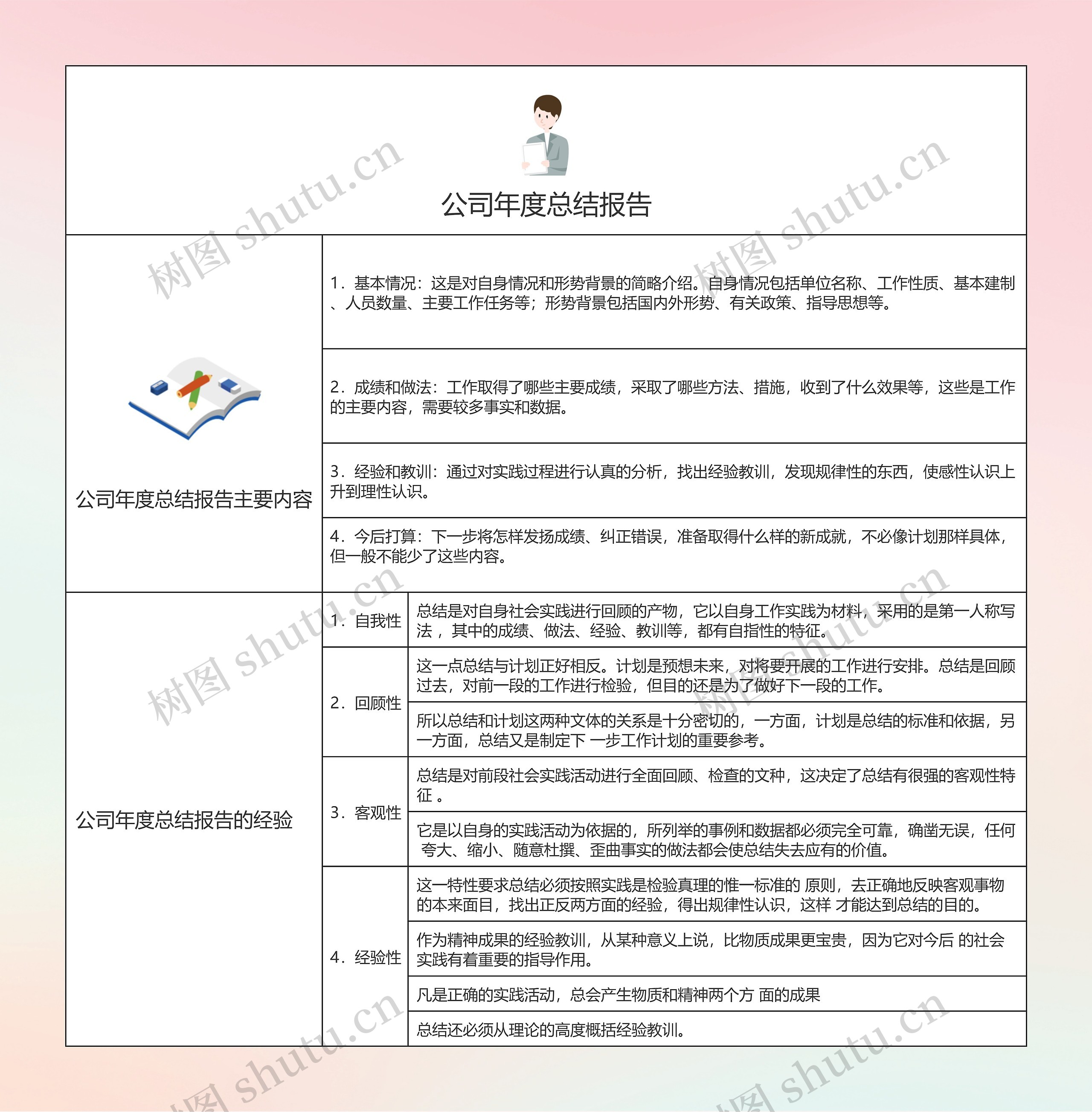 公司年度总结报告的思维导图