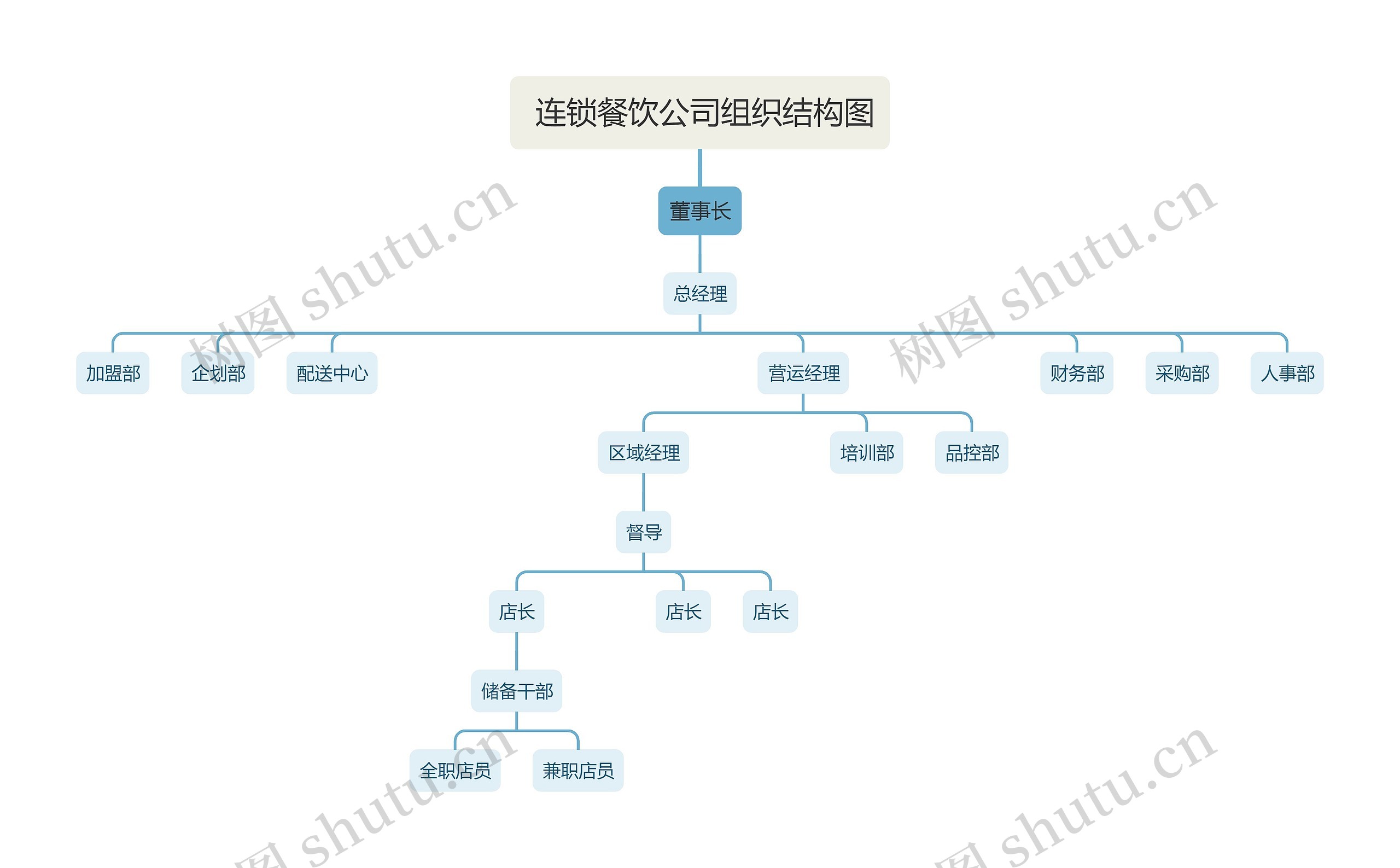  连锁餐饮公司组织结构图思维导图