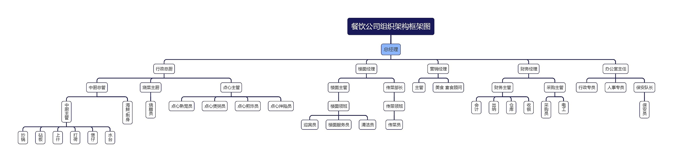 餐饮公司组织架构框架图思维导图