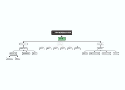 XXXX际酒店集团架构图