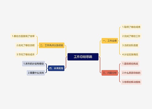 工作总结思路思维导图