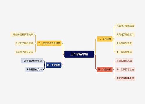 研究思路思维导图模板-TreeMind树图