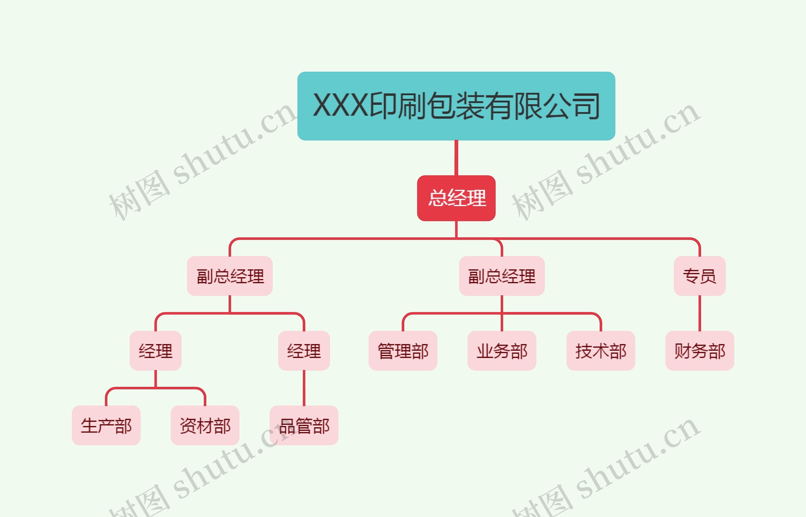 XXX印刷包装有限公司思维导图