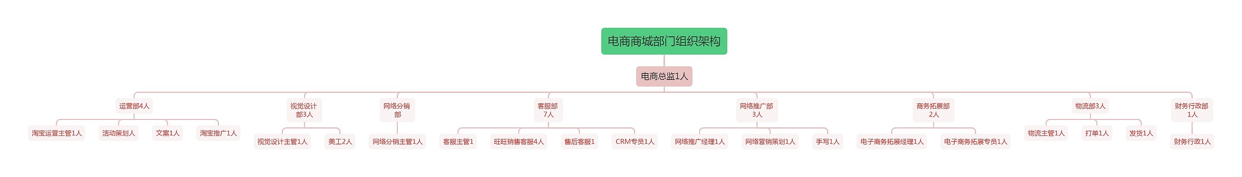 电商商城部门组织架构