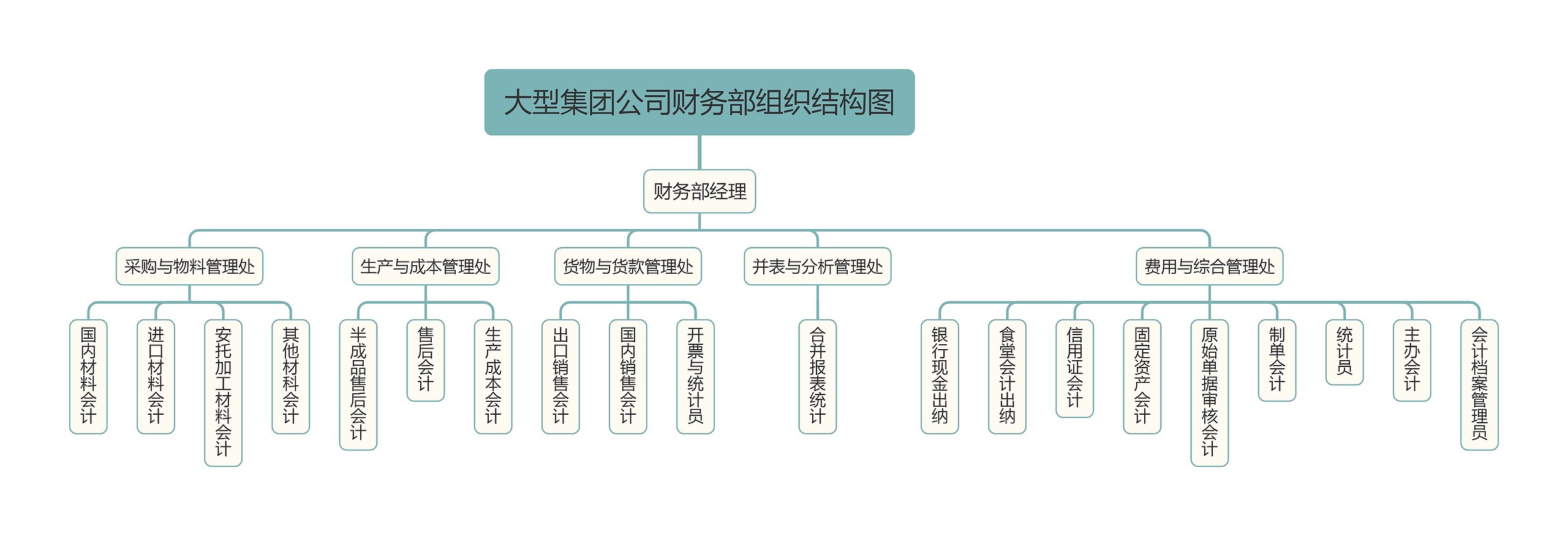 大型集团公司财务部组织结构图