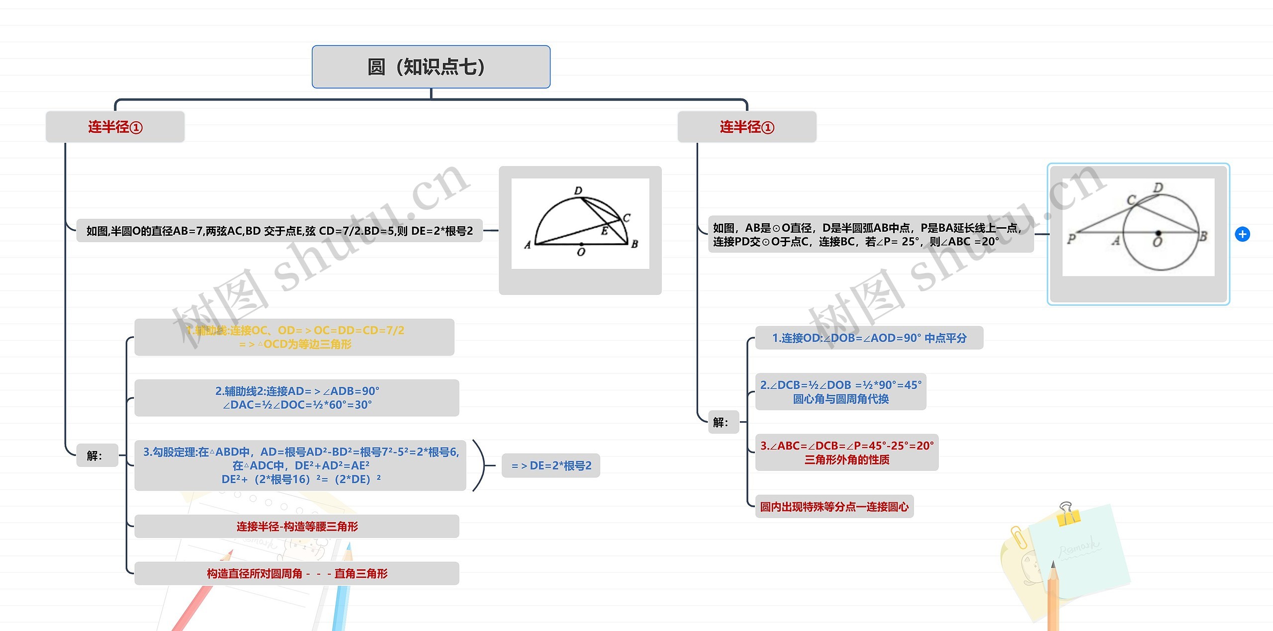 圆（知识点七）思维导图