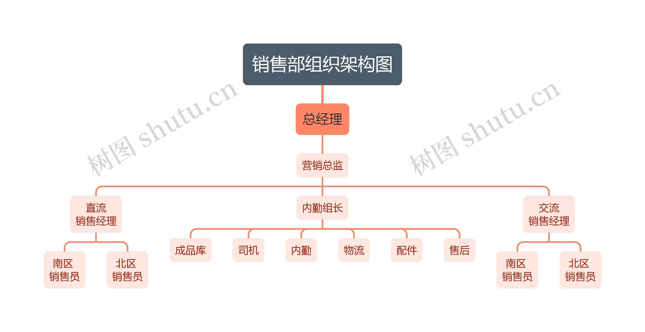 销售部组织架构图