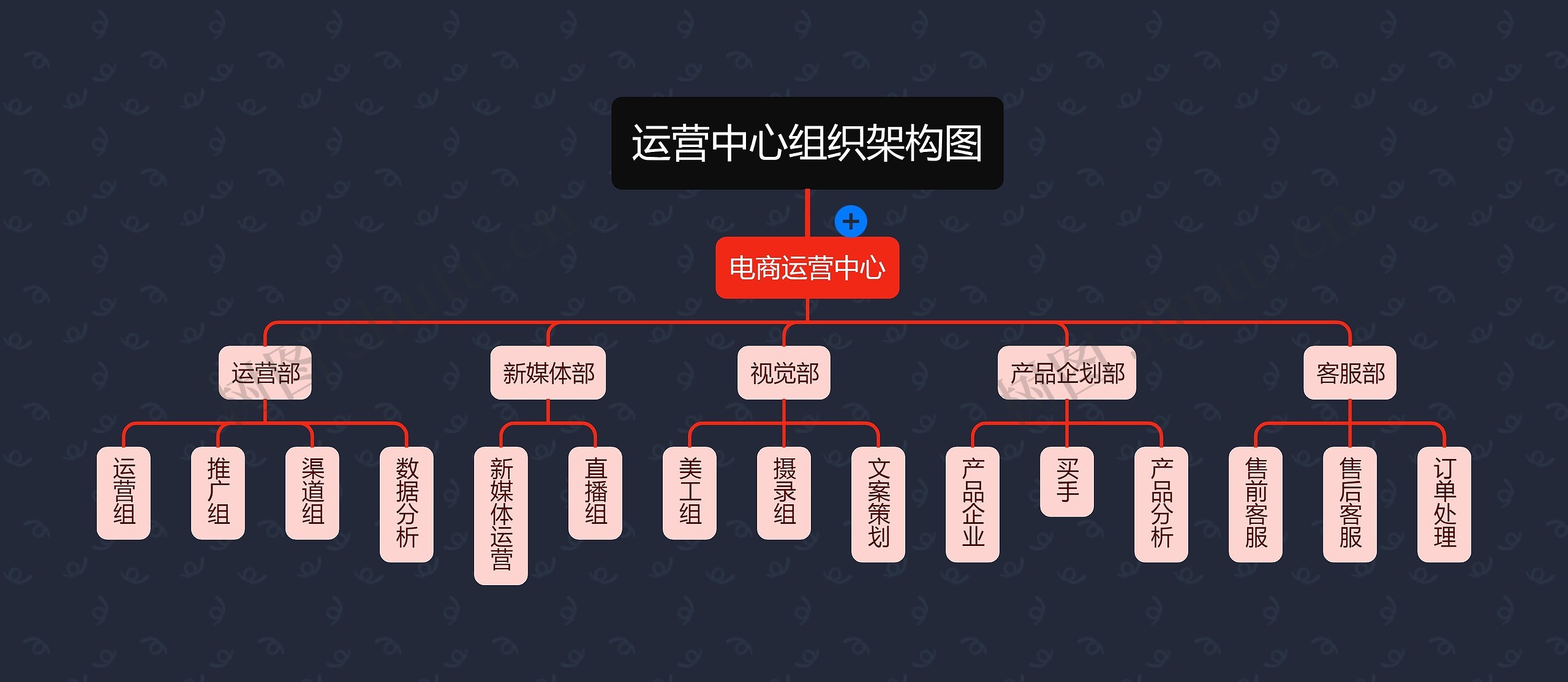 运营中心组织架构图思维导图