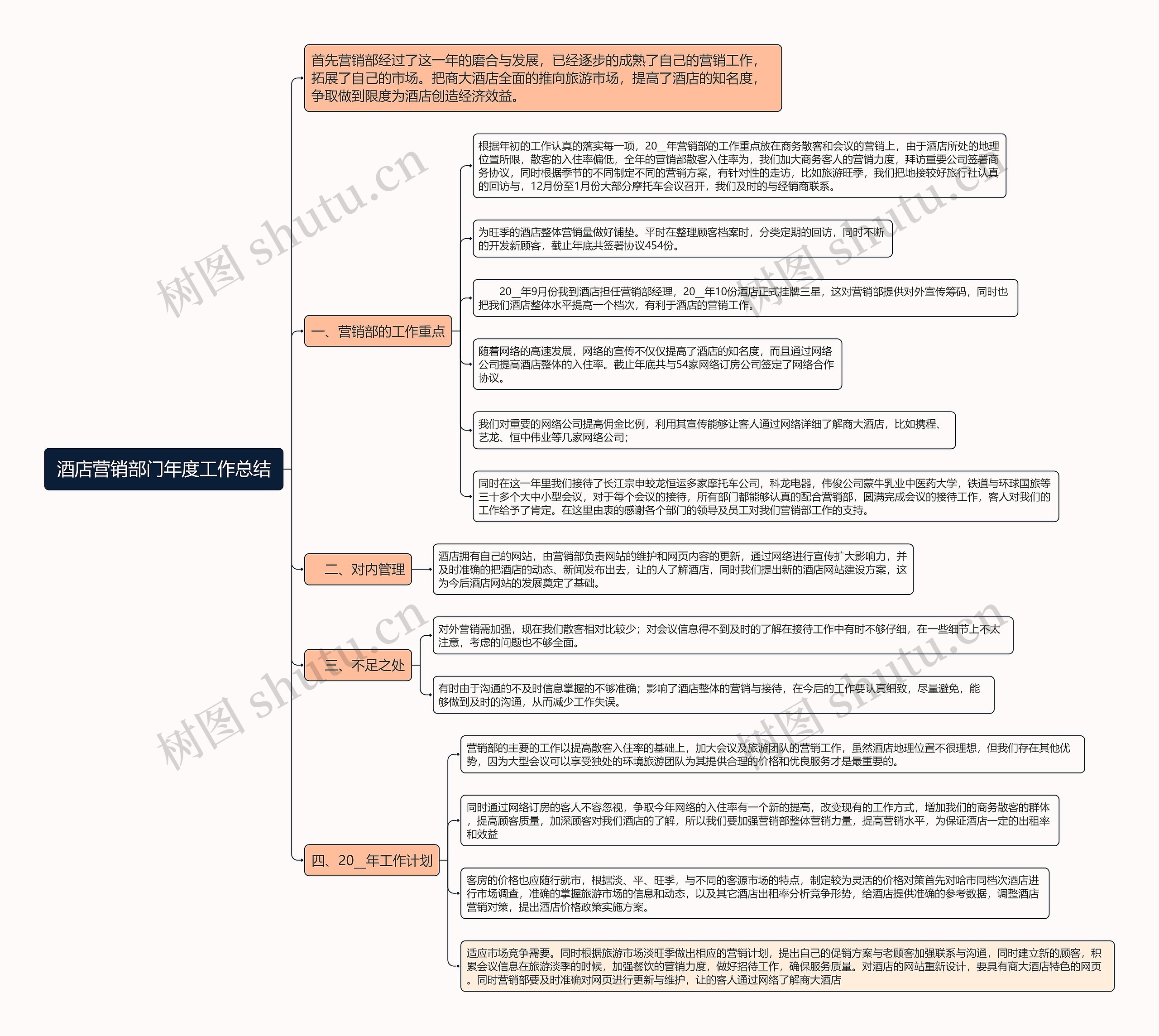 酒店营销部门年度工作总结思维导图