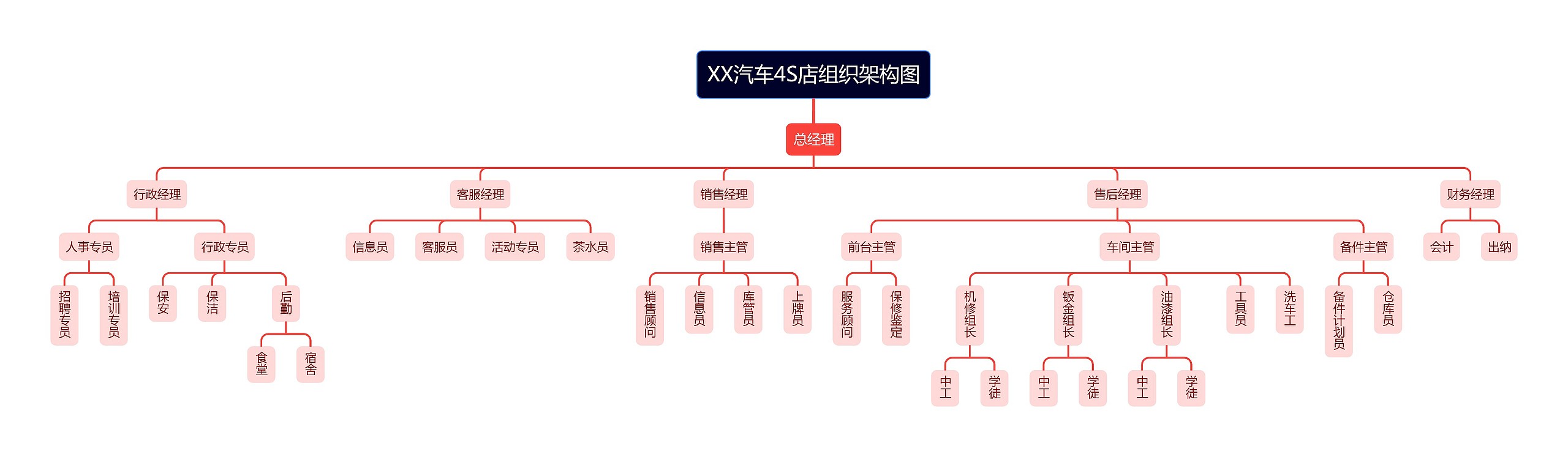 XX汽车4S店组织架构图思维导图