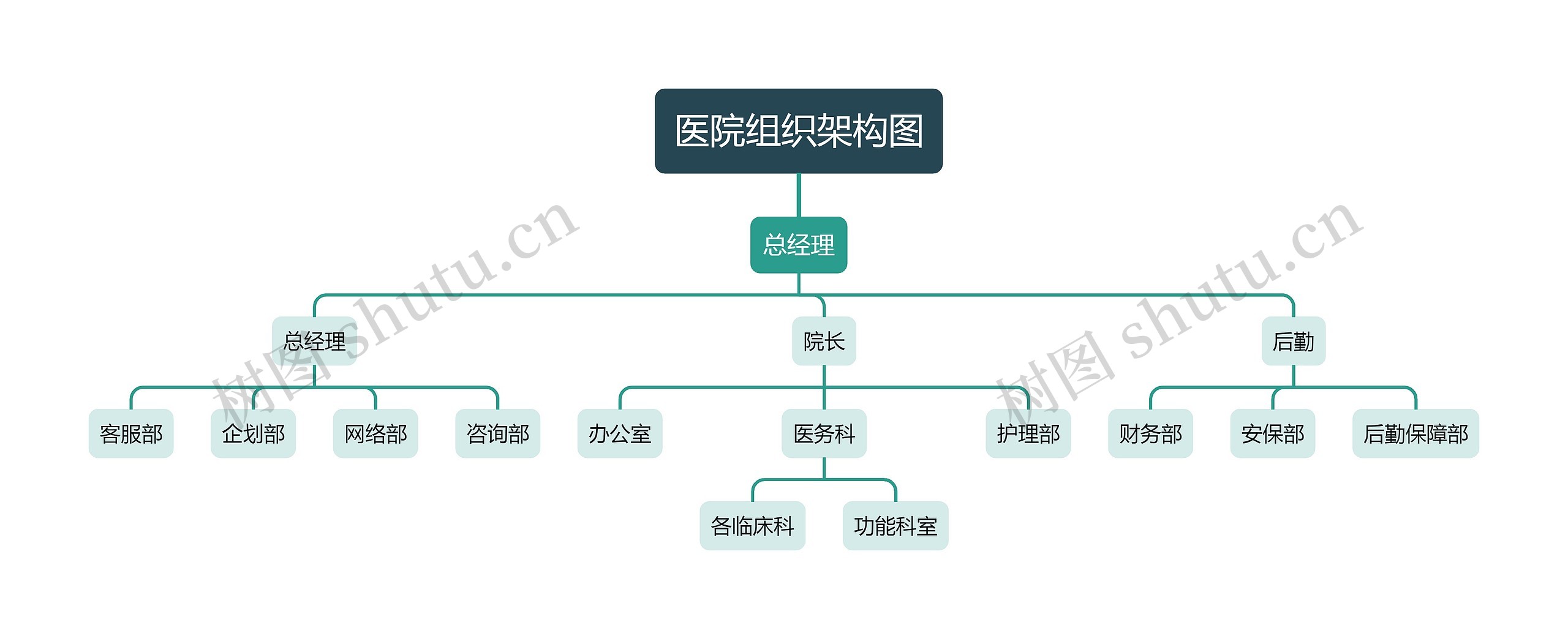 医院组织架构图