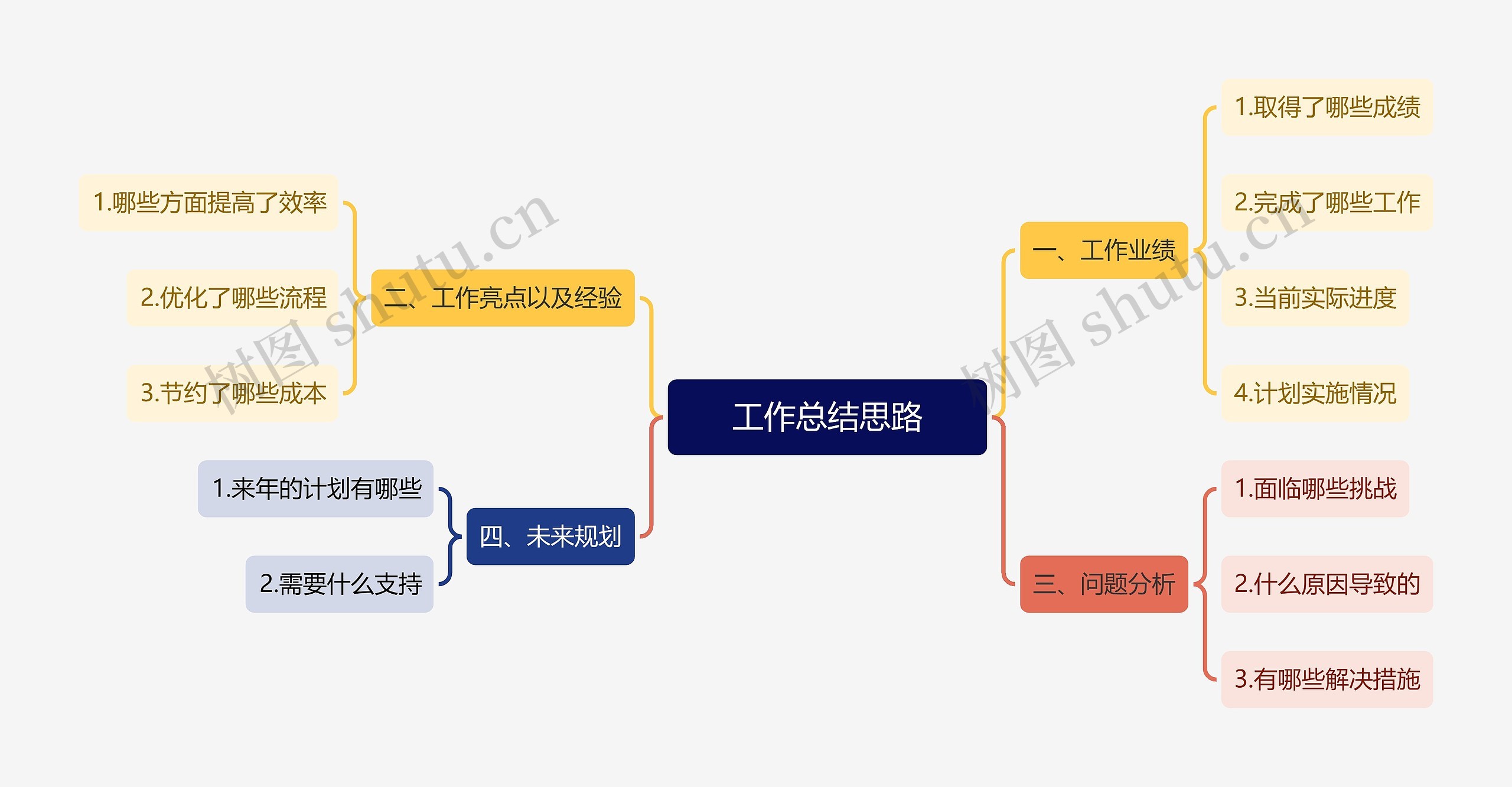 工作总结思路思维导图