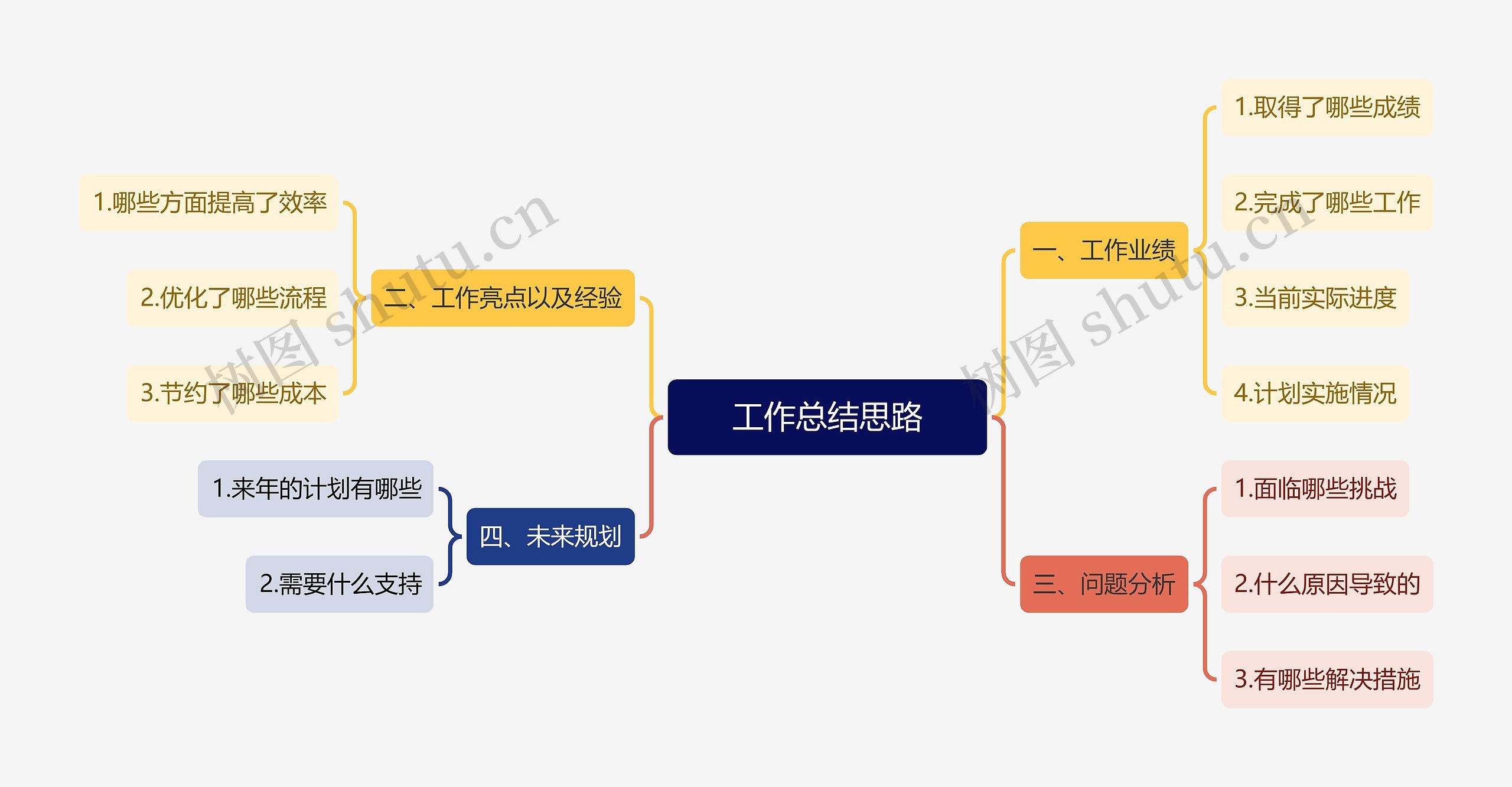 工作总结思路思维导图高清图 工作总结思路思维导图