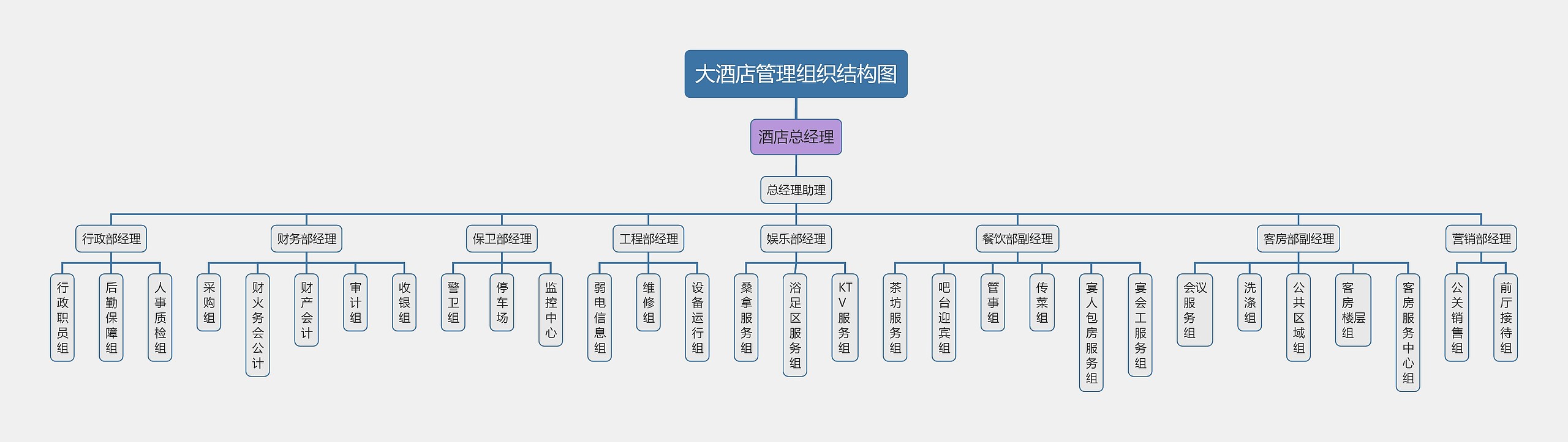 大酒店管理组织结构图
思维导图