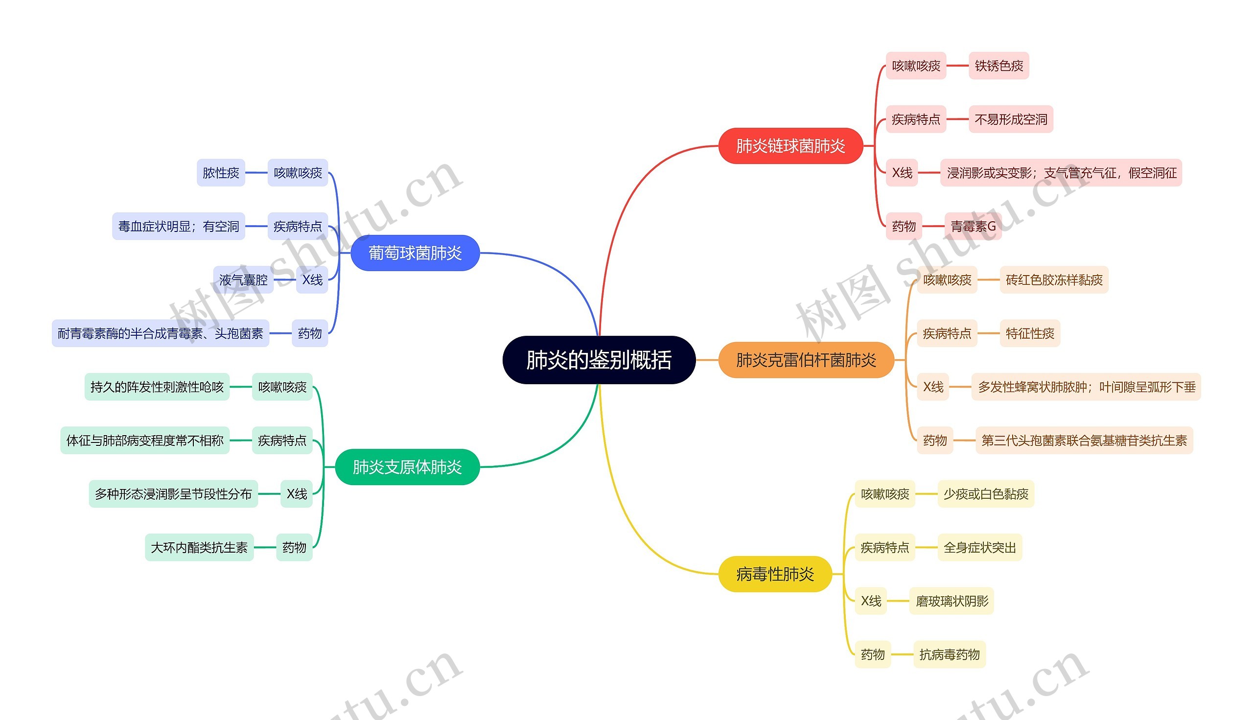肺炎的鉴别概括