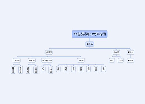 XX包装彩印公司架构图