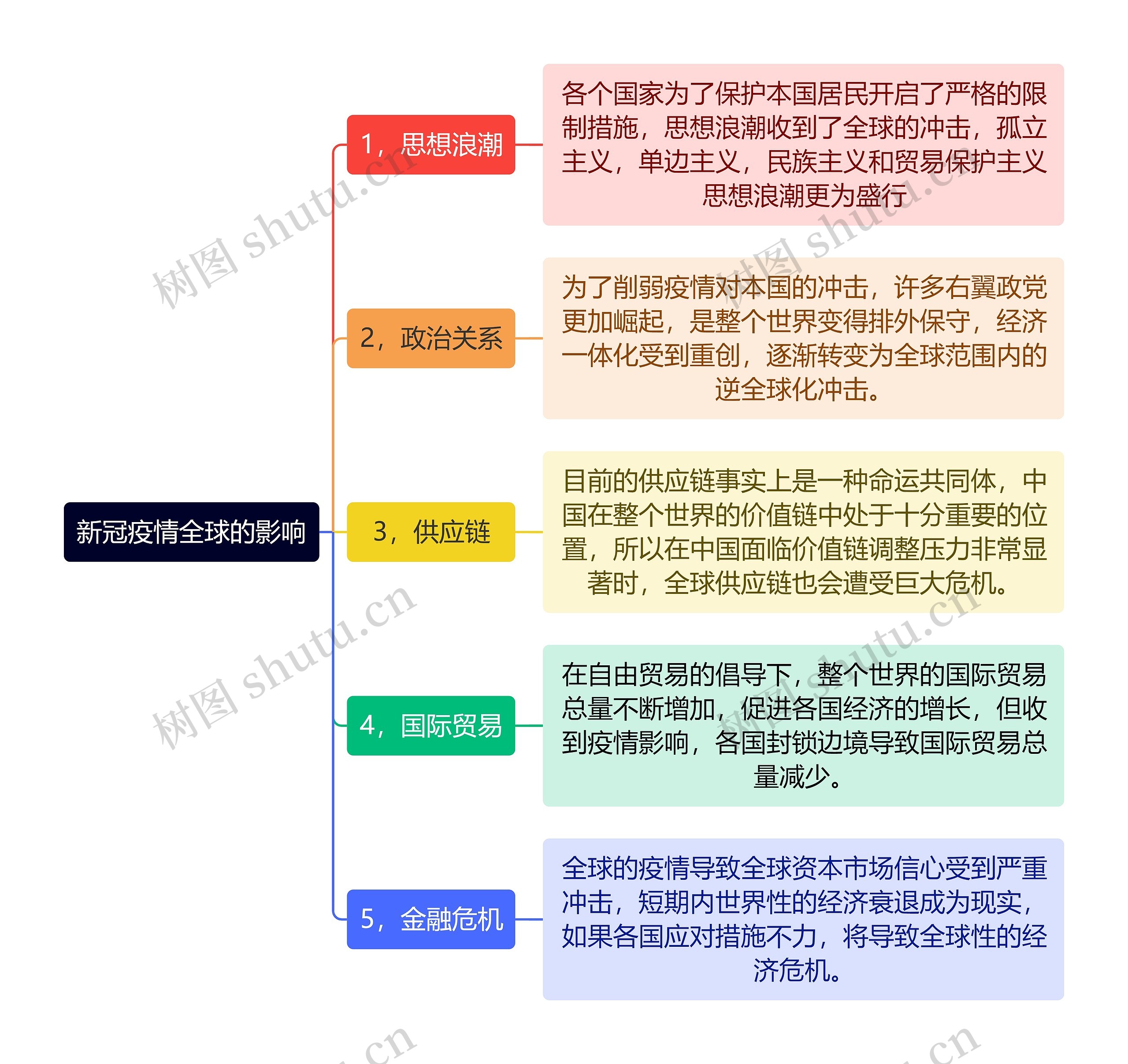 新冠疫情全球的影响思维导图高清图 新冠疫情全球的影响思维导图