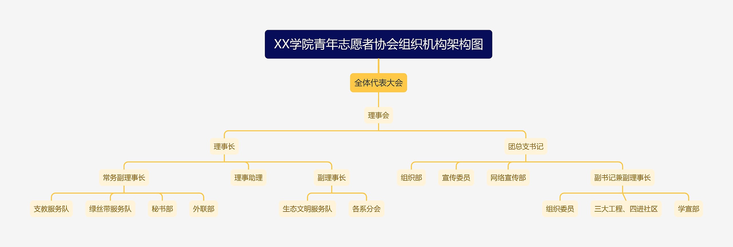 XX学院青年志愿者协会组织机构架构图