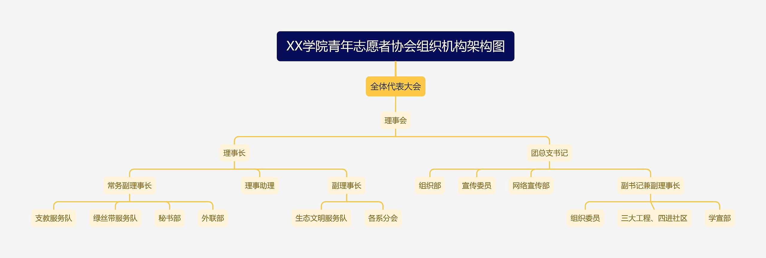 XX学院青年志愿者协会组织机构架构图思维导图