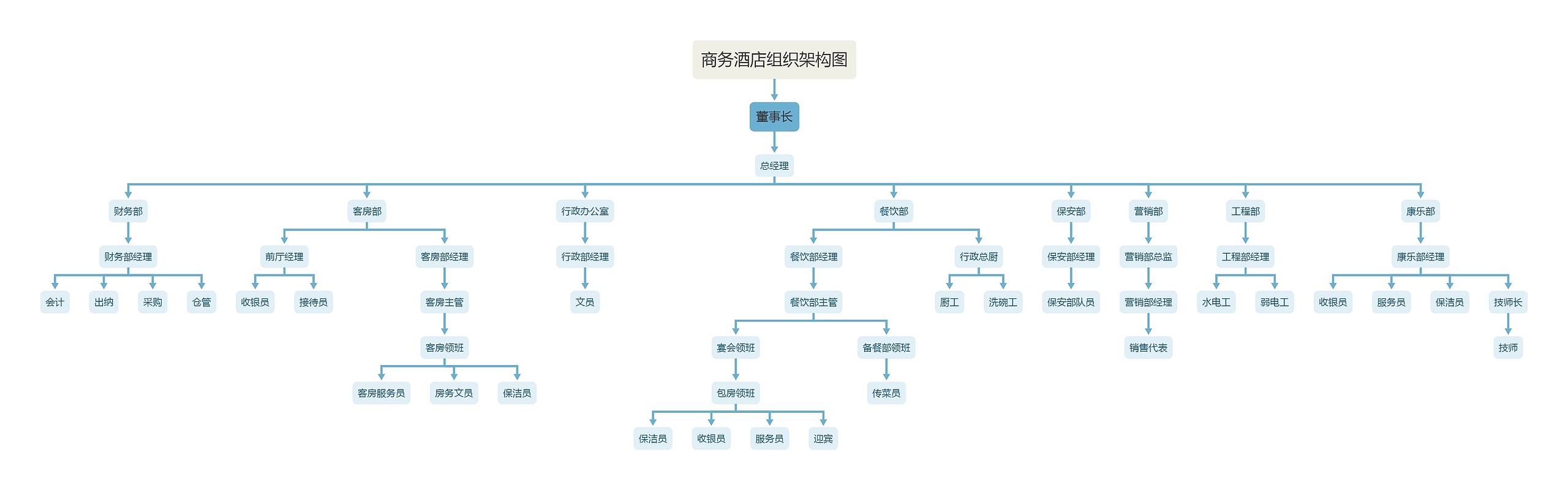 商务酒店组织架构图思维导图高清图 商务酒店组织架构图思维导图