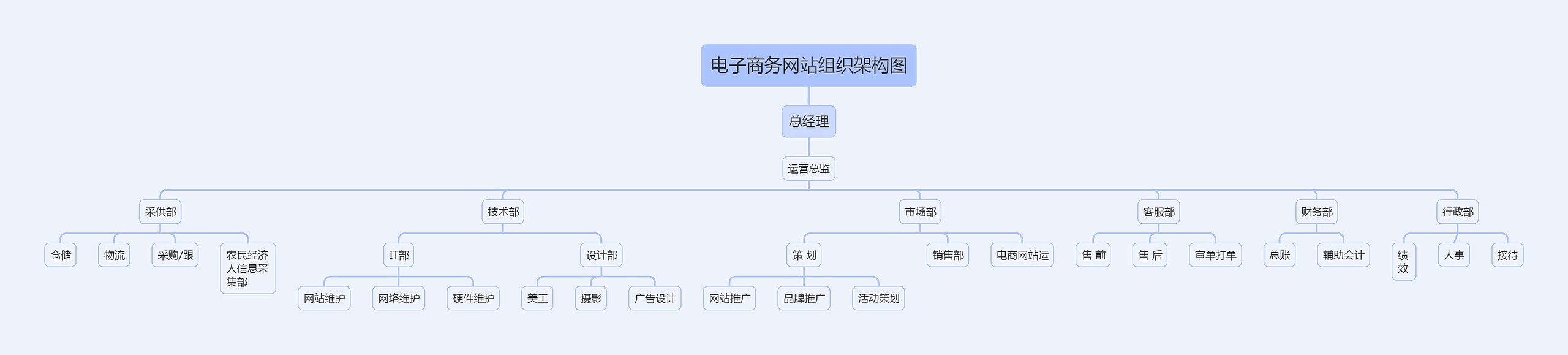 电子商务网站组织架构图
