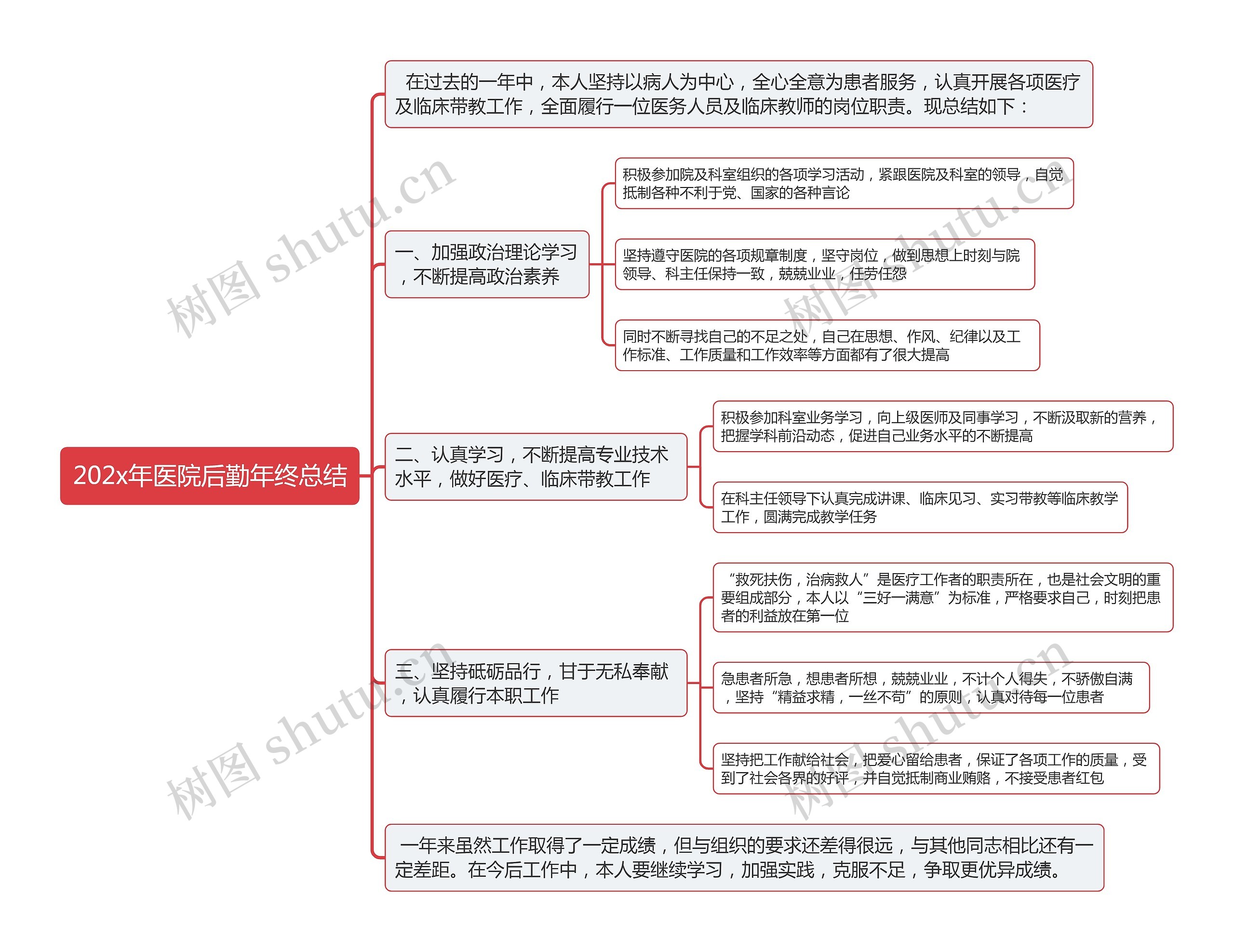 202x年医院后勤年终总结思维导图