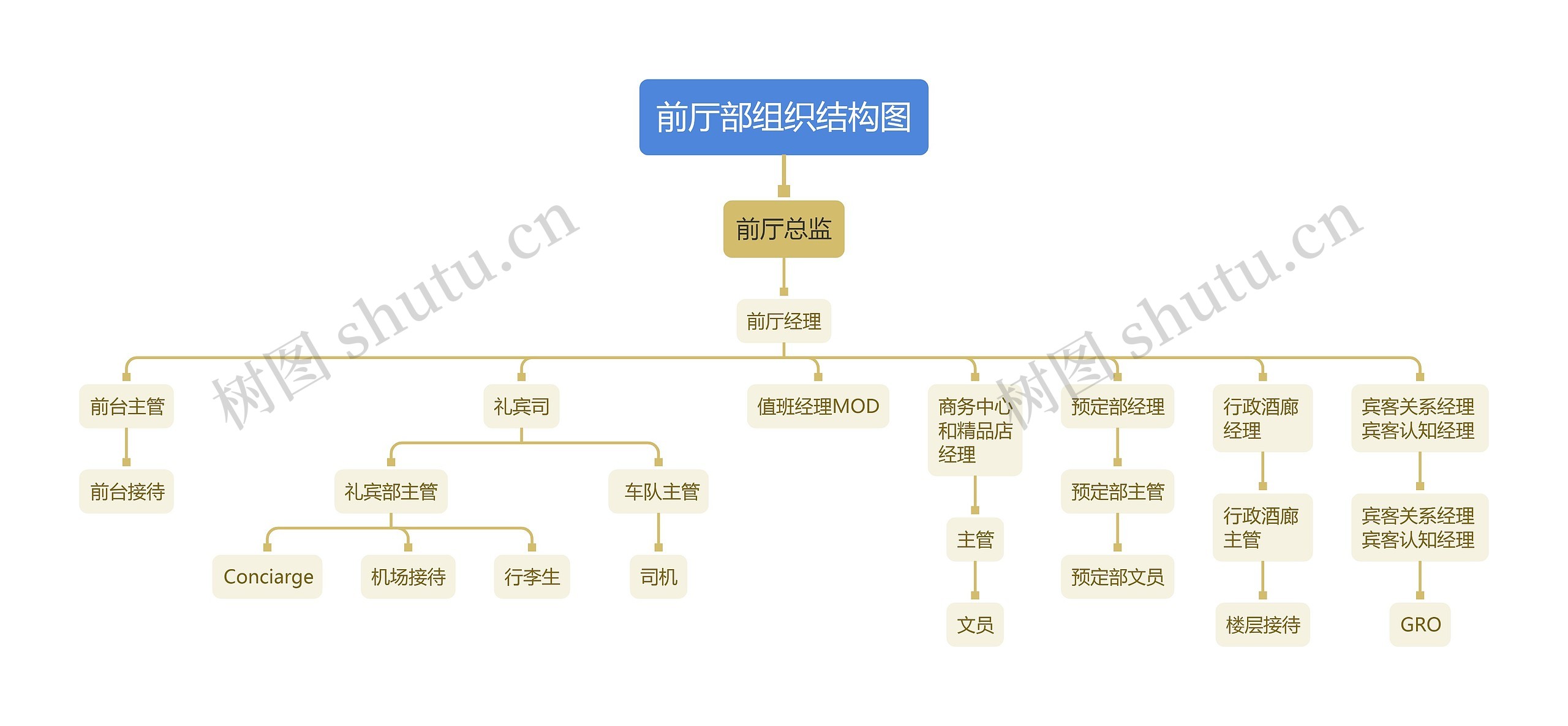 前厅部组织结构图
思维导图