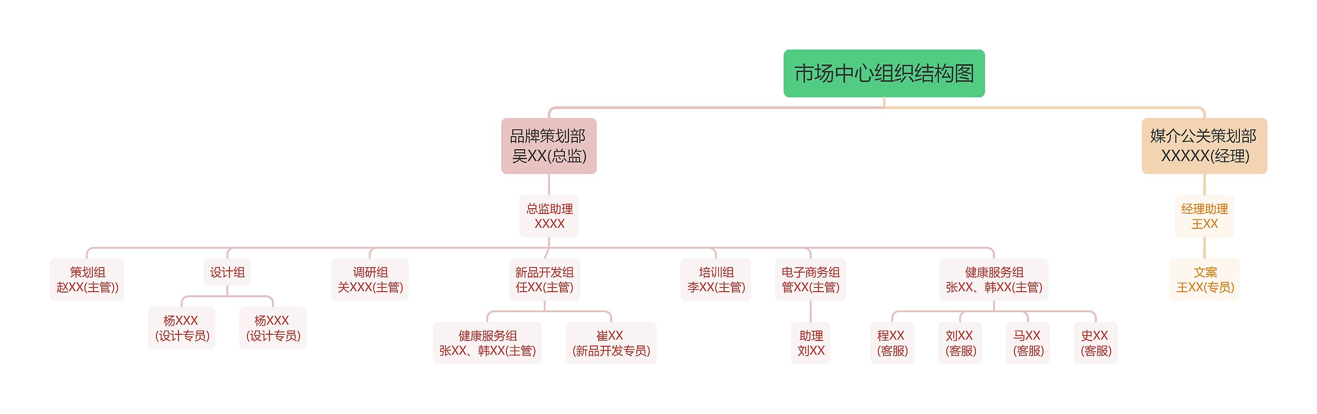 市场中心组织结构图