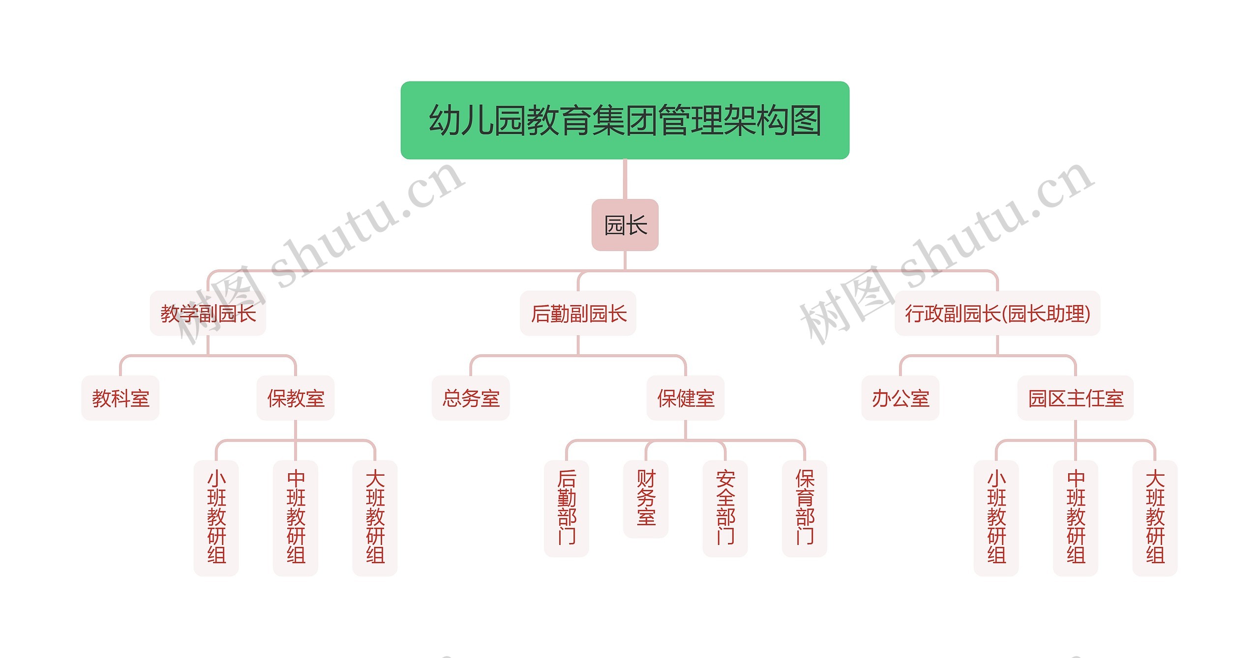 幼儿园教育集团管理架构图思维导图