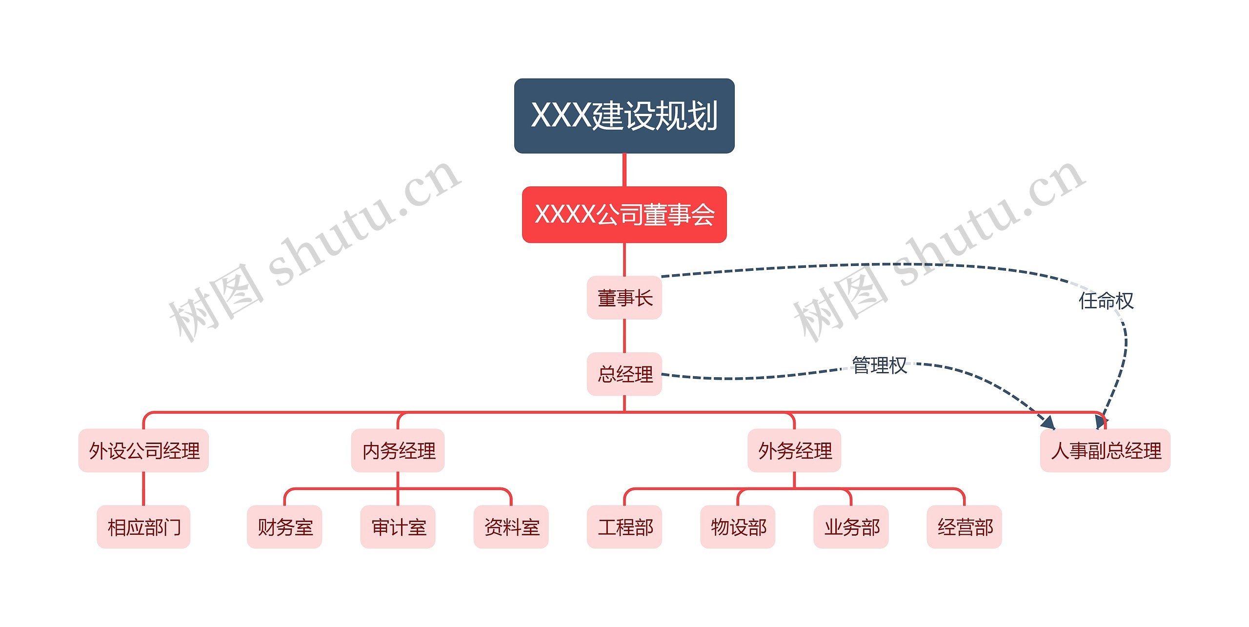 XXX建设规划