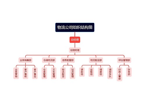 物流公司组织结构图