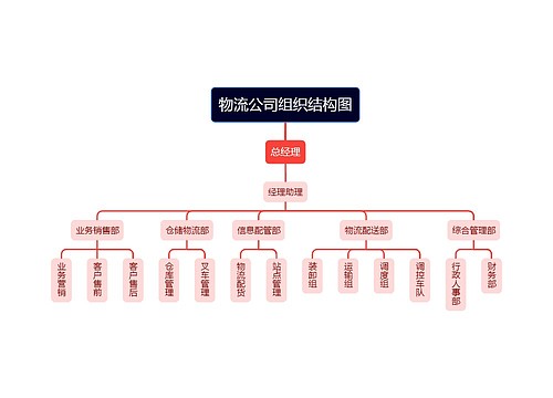 物流公司组织结构图