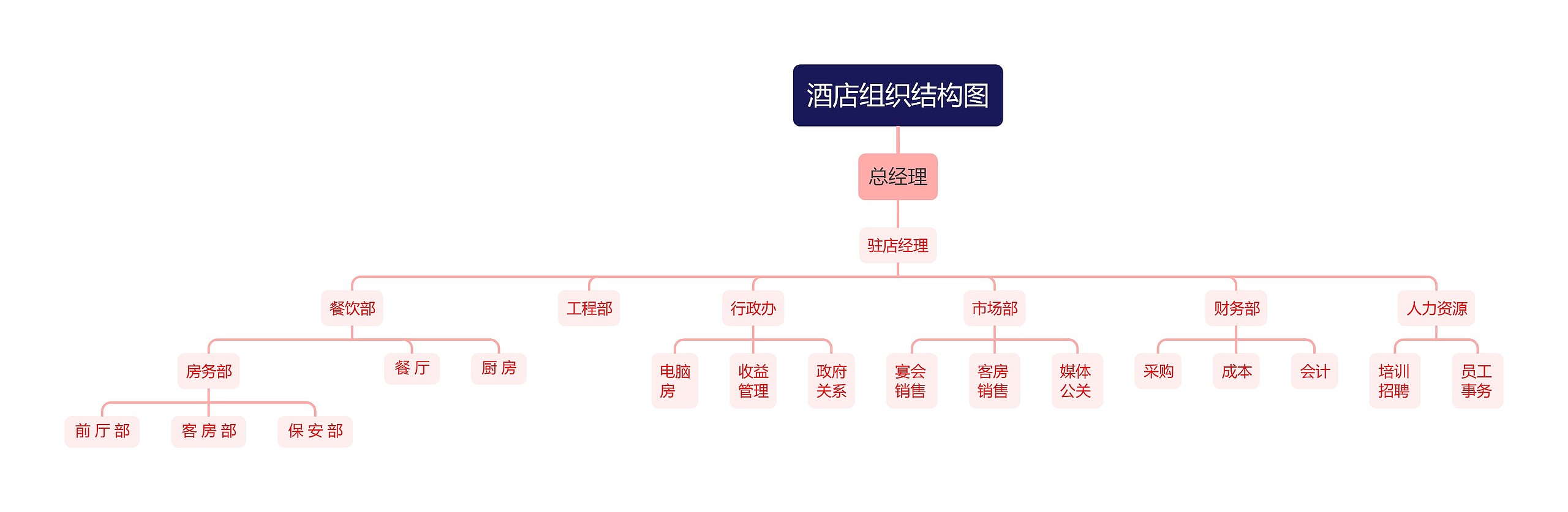 酒店组织结构图思维导图