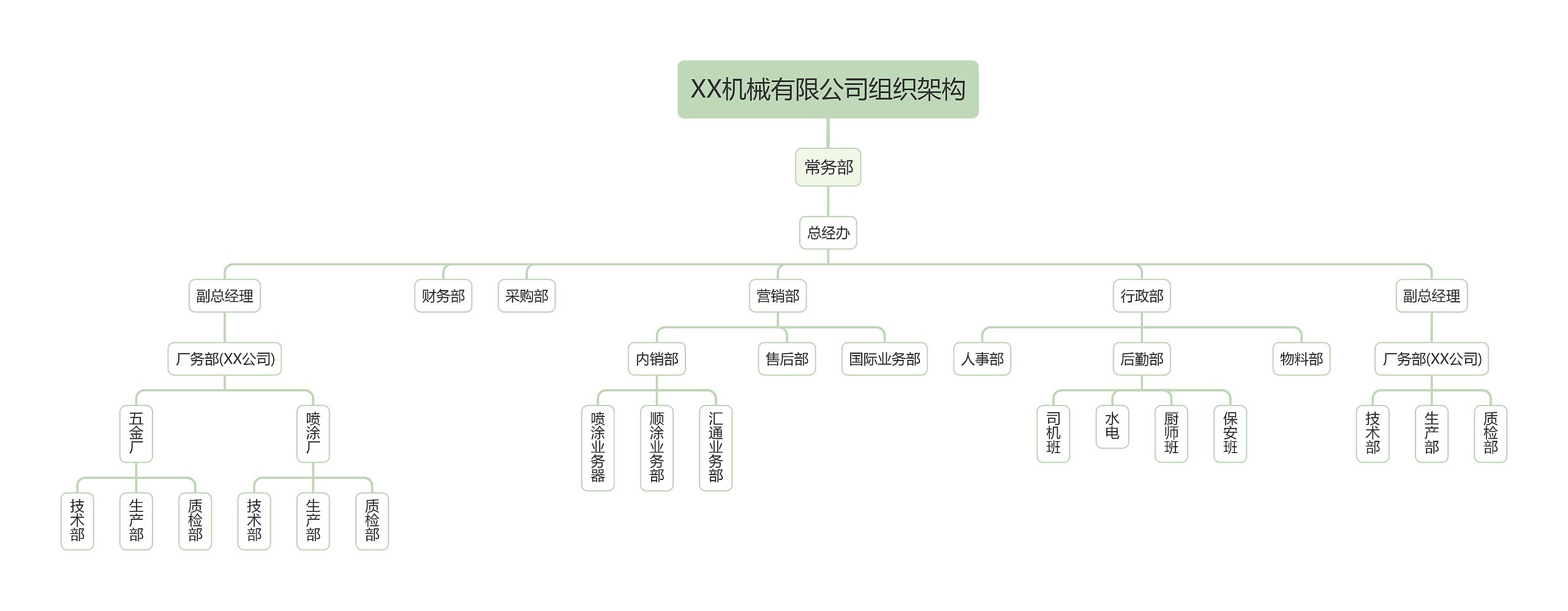 XX机械有限公司组织架构